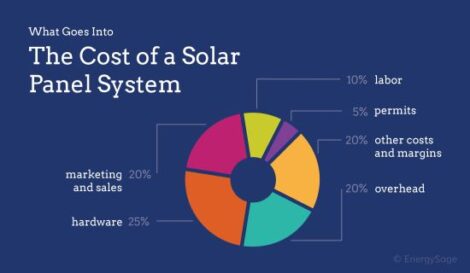 Understanding the Costs of a Solar-Panel System Image